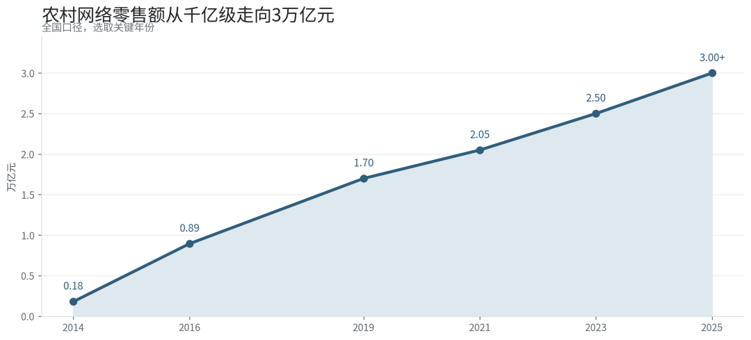 农村商业下沉了20年，县城为什么又开始成为主角