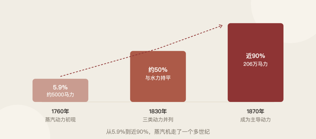 阿里的蒸汽机时代