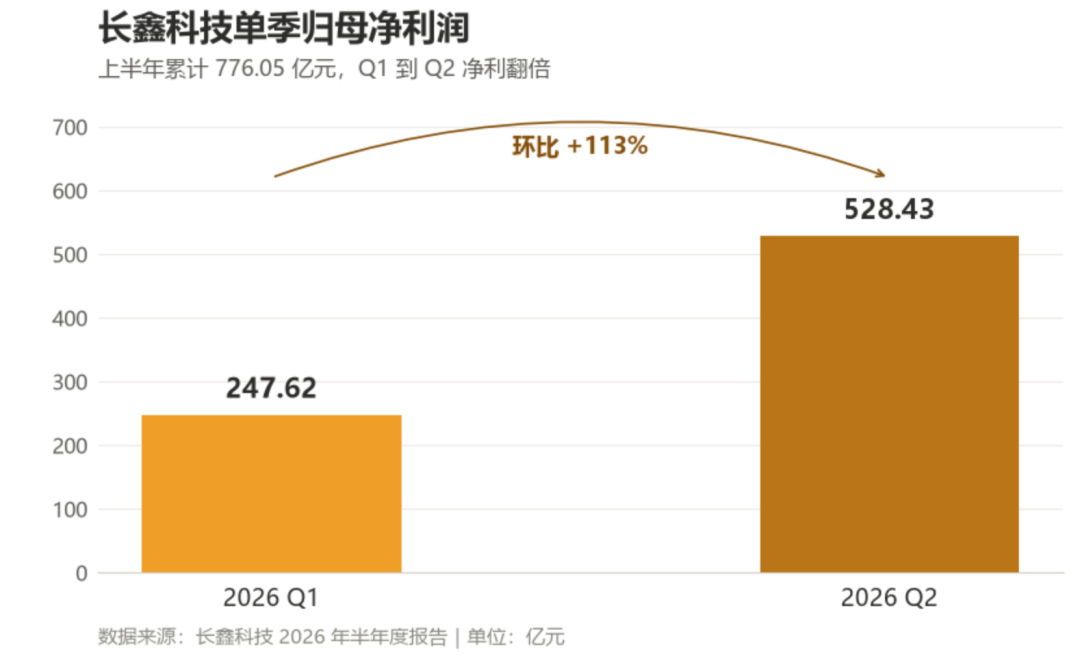半年赚776亿，长鑫又拿出349亿押注下一代DRAM
