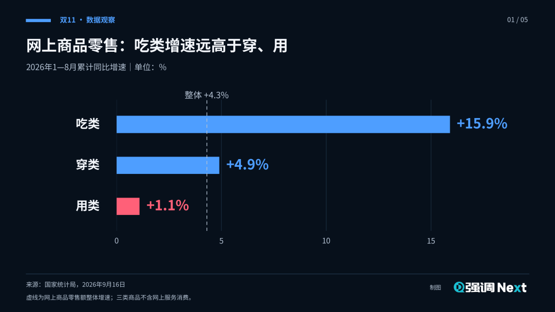 满减退场、国补退坡，今年双11用什么增长