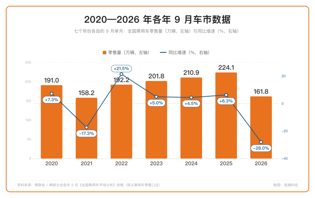  “金九”失色，AI先向车企收一笔“过路费”
