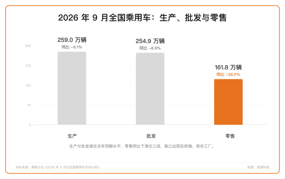 “金九”失色，AI先向车企收一笔“过路费”