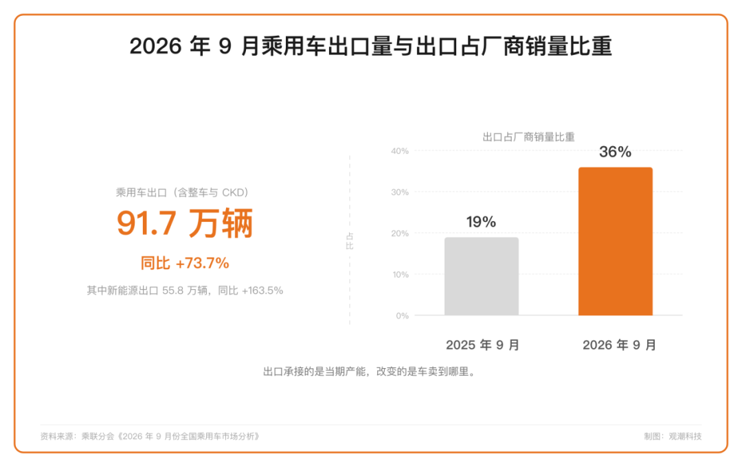  “金九”失色，AI先向车企收一笔“过路费”