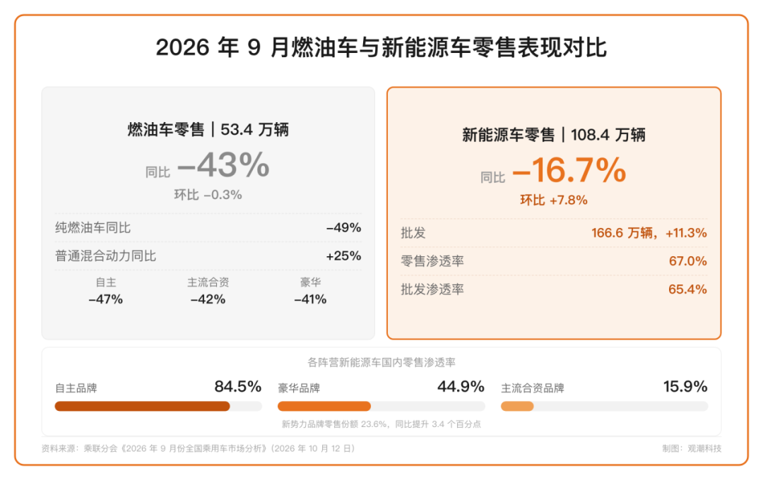  “金九”失色，AI先向车企收一笔“过路费”