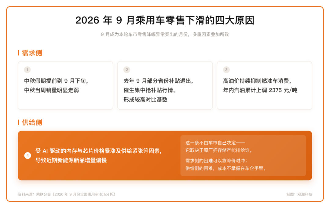  “金九”失色，AI先向车企收一笔“过路费”