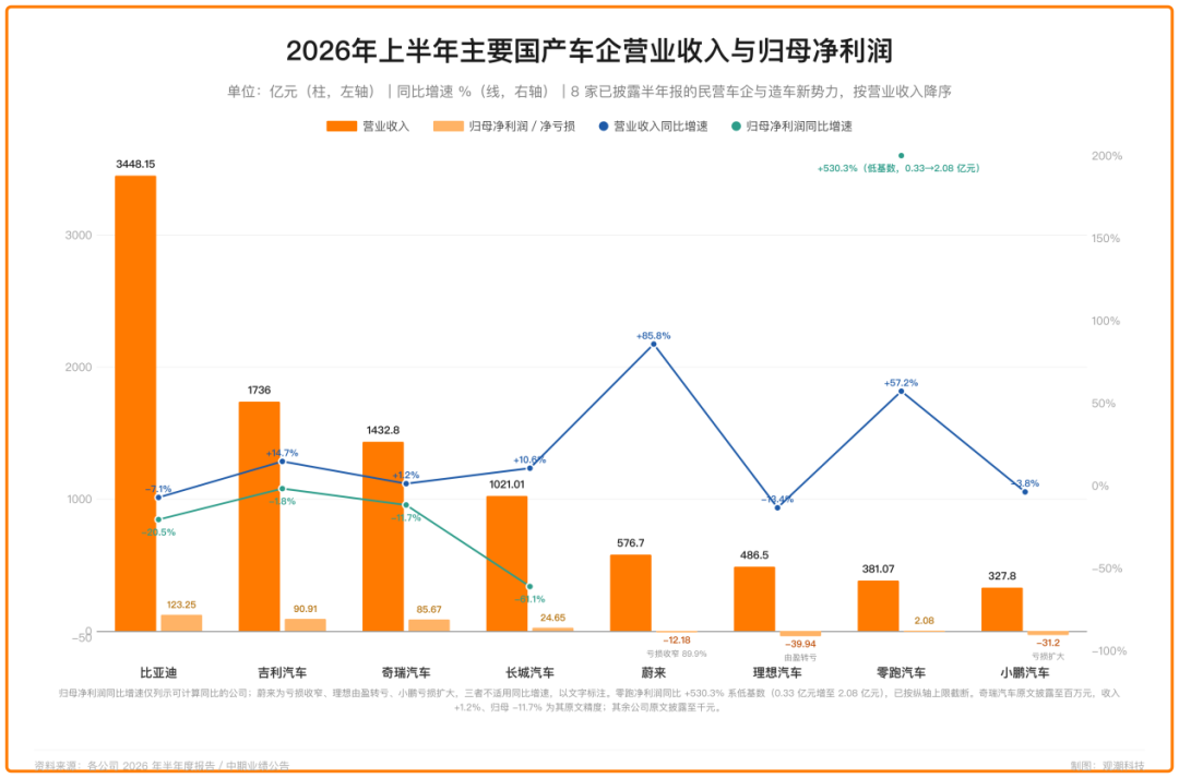 “金九”失色，AI先向车企收一笔“过路费”