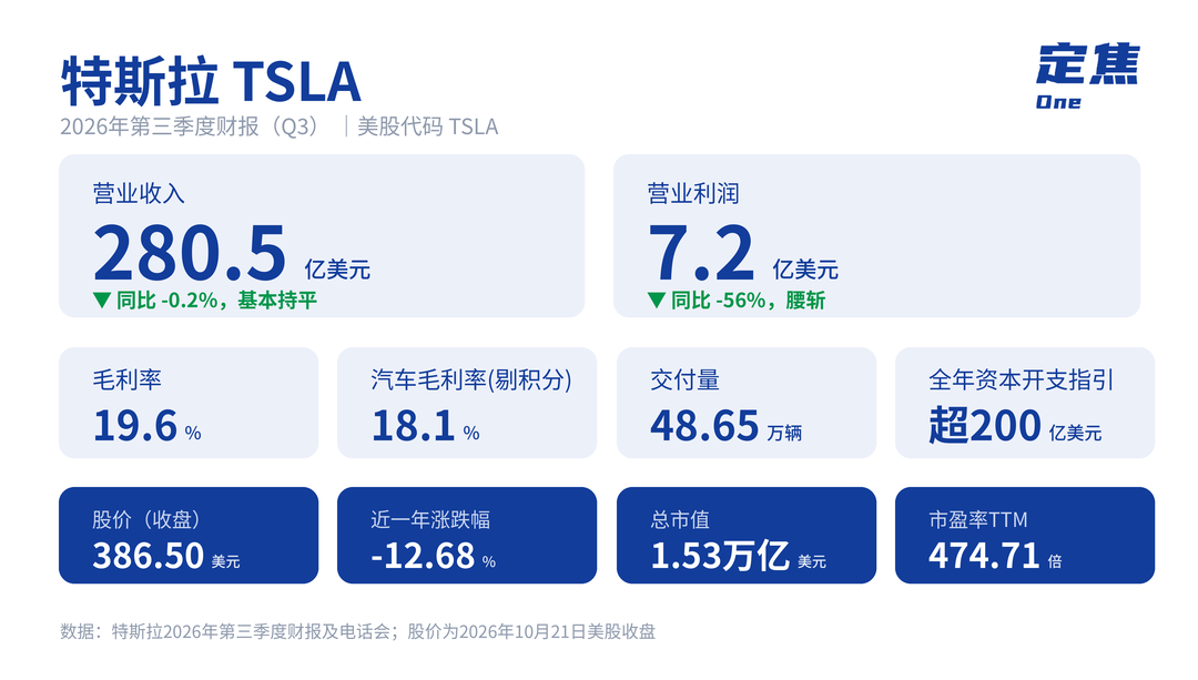 利润腰斩的特斯拉，要靠火箭救命？
