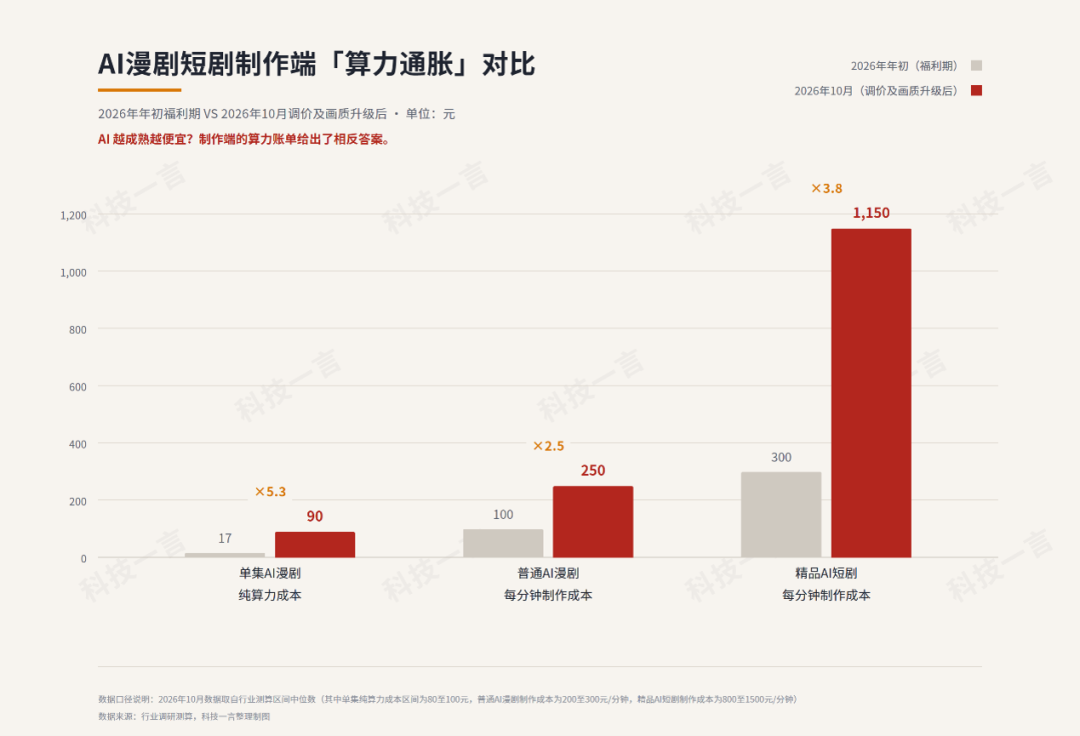 万播收益低至5元，AI短剧的生意为何越做越亏？