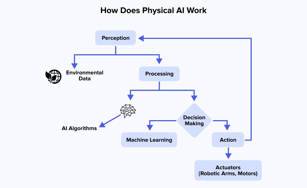 人工智能行至中场，“物理AI”成关键赛点