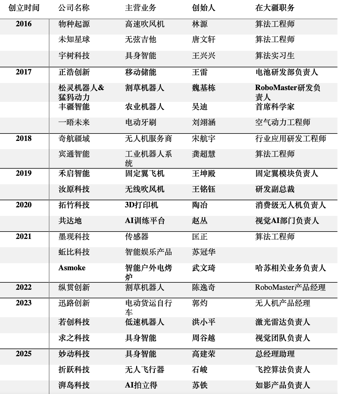 大疆人的出走与汪滔的围城