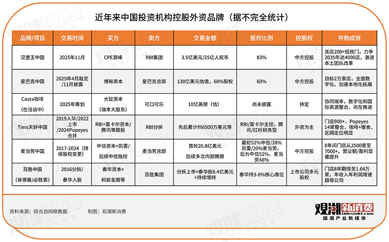 外资品牌集体 “改姓中”：星巴克、汉堡王易主背后，中国资本手术刀如何改写全球规则？