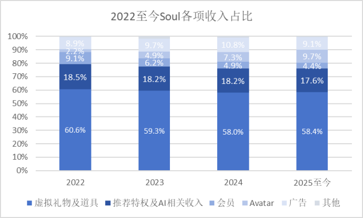 180万个孤独灵魂的「寂寞生意」，能撑起Soul的IPO吗？