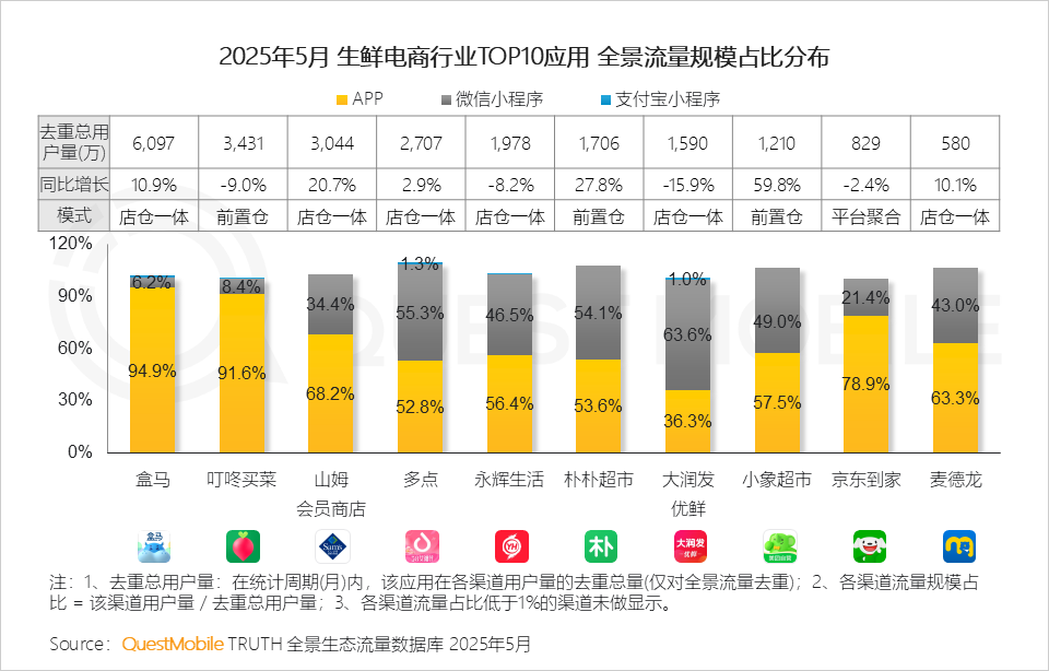 叮咚买菜终于摆脱“被收购中”