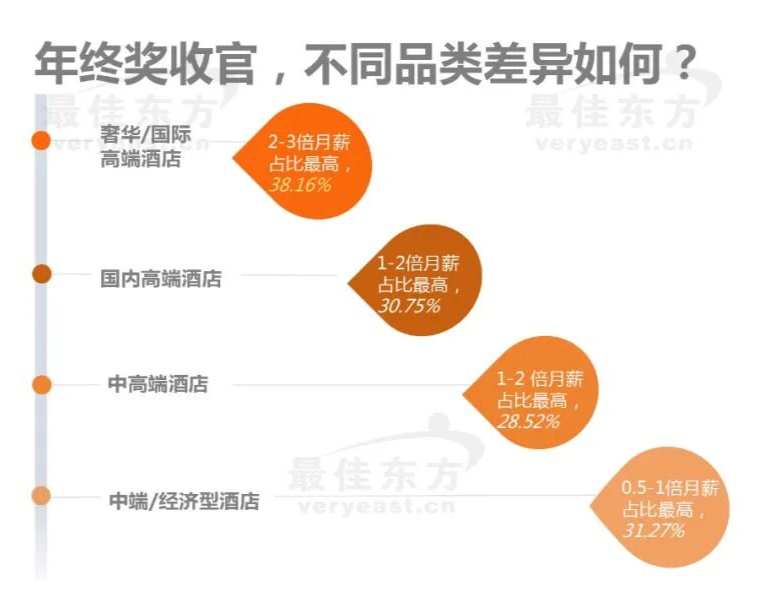 这届酒店年终奖，有人吃肉喝汤，有人碗都没了