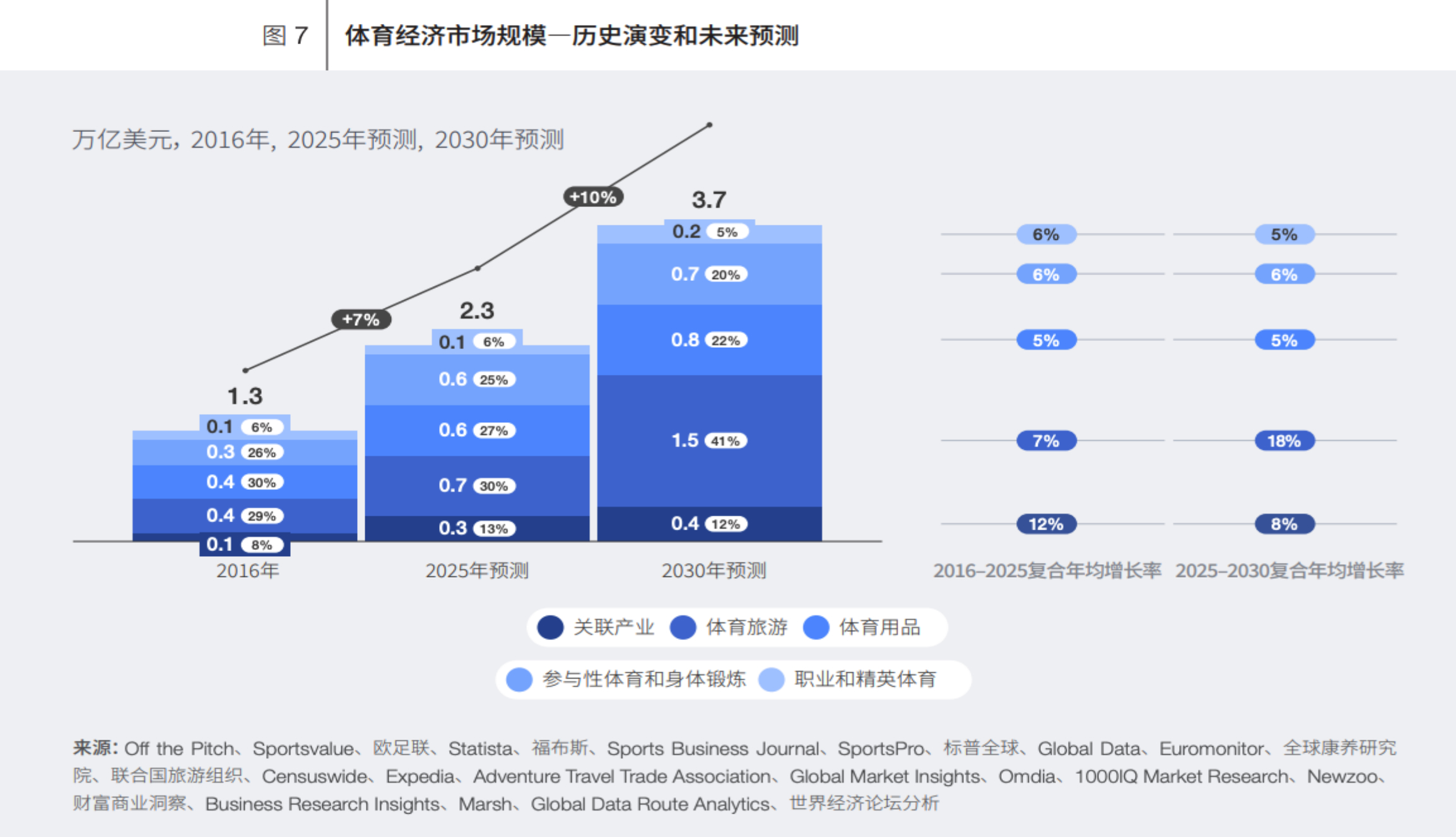 迈向8.8万亿美元：三条路径解锁体育经济可持续增长的未来