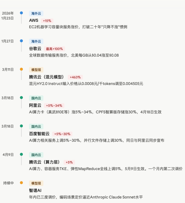 DeepSeek Cheaper as Cloud Prices Surge