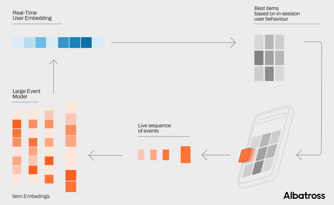 Albatross Unveils Real-Time AI Rec Model