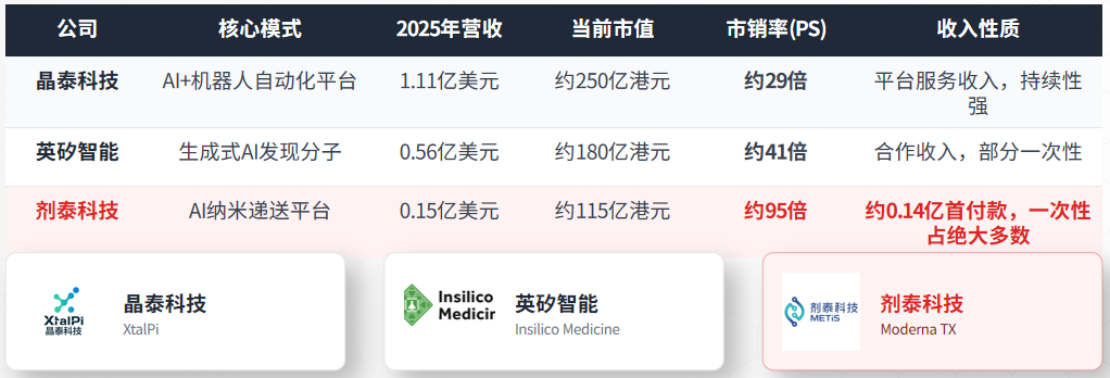 剂泰科技IPO：115亿港元押在首付款之后的持续性上