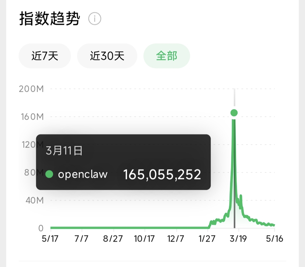 QClaw暴跌99.19%，从“AI革命”到“一地虾壳”，谁在裸泳？