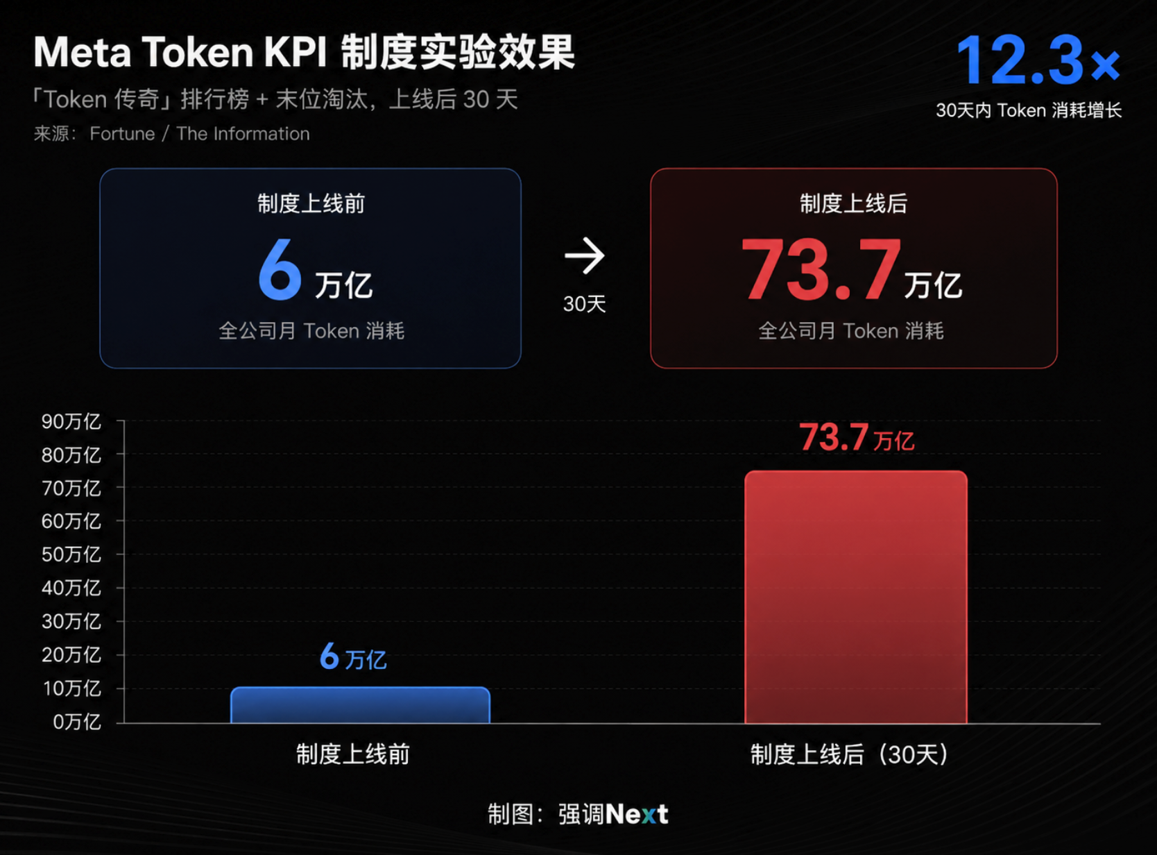 大厂AI内卷新姿势:Token变成新“PPT”