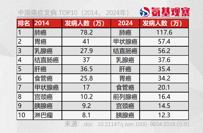 Dramatic shift in China's oncology landscape