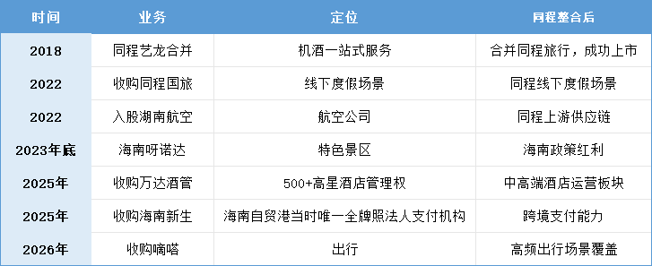 同程的下一程戰略佈局