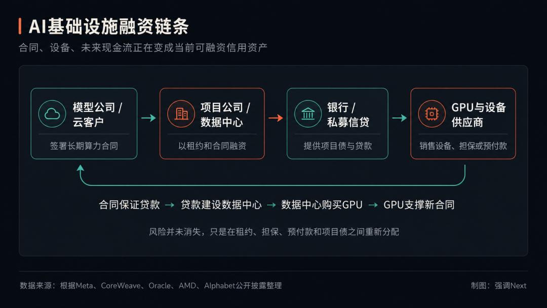 AI大厂开始借钱烧算力