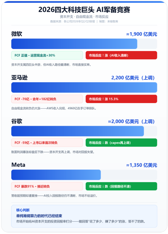 AI烧钱竞赛:亚马逊收钱,苹果买单