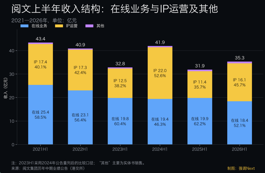 AI 加速產出,平台收割流量