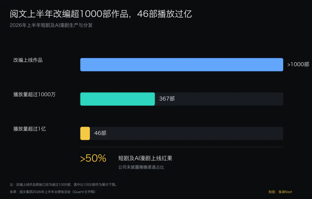 阅文爆产,红果收割