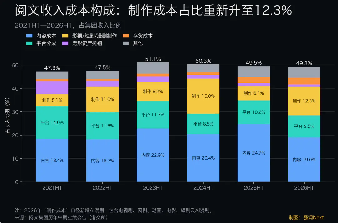 阅文爆产,红果收割
