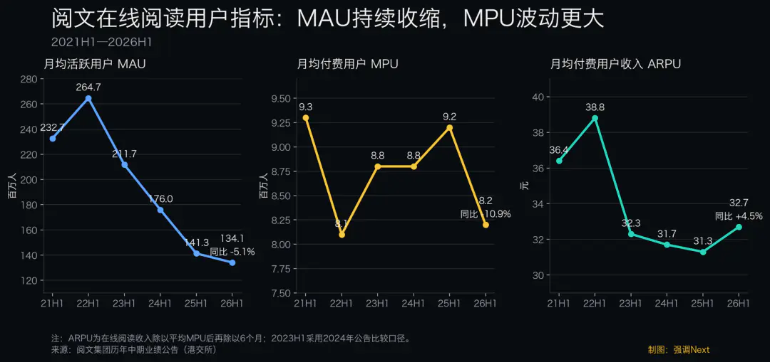 阅文爆产,红果收割