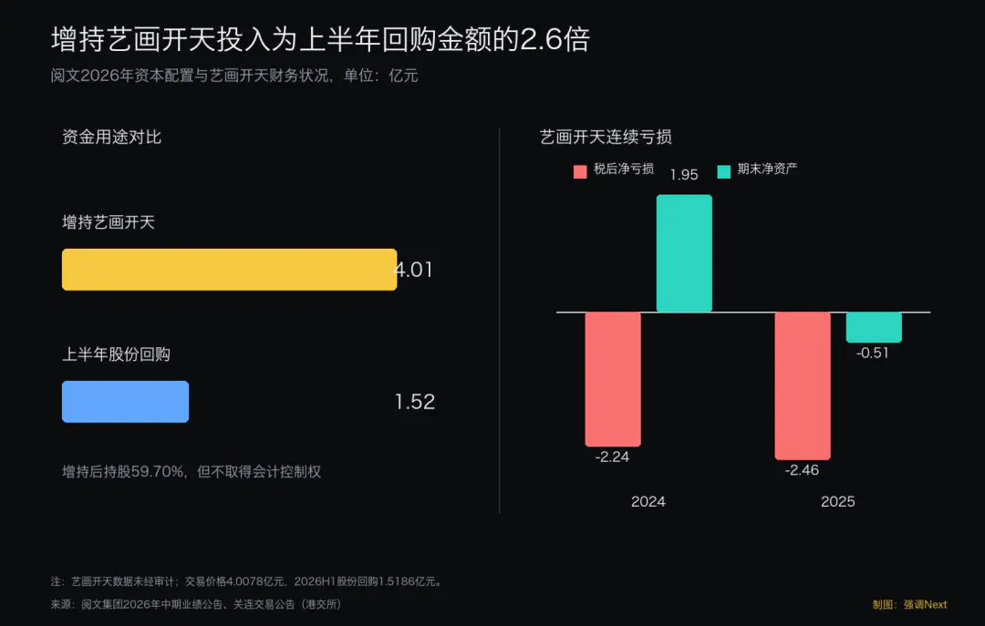 阅文爆产,红果收割