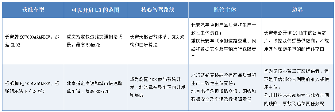 L3 自動駕駛進入責任交付時代
