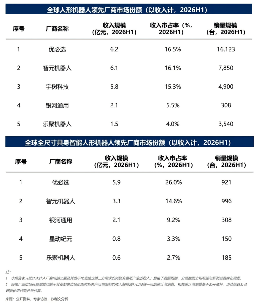 人形机器人出货暴增4倍，钱被谁赚走了？