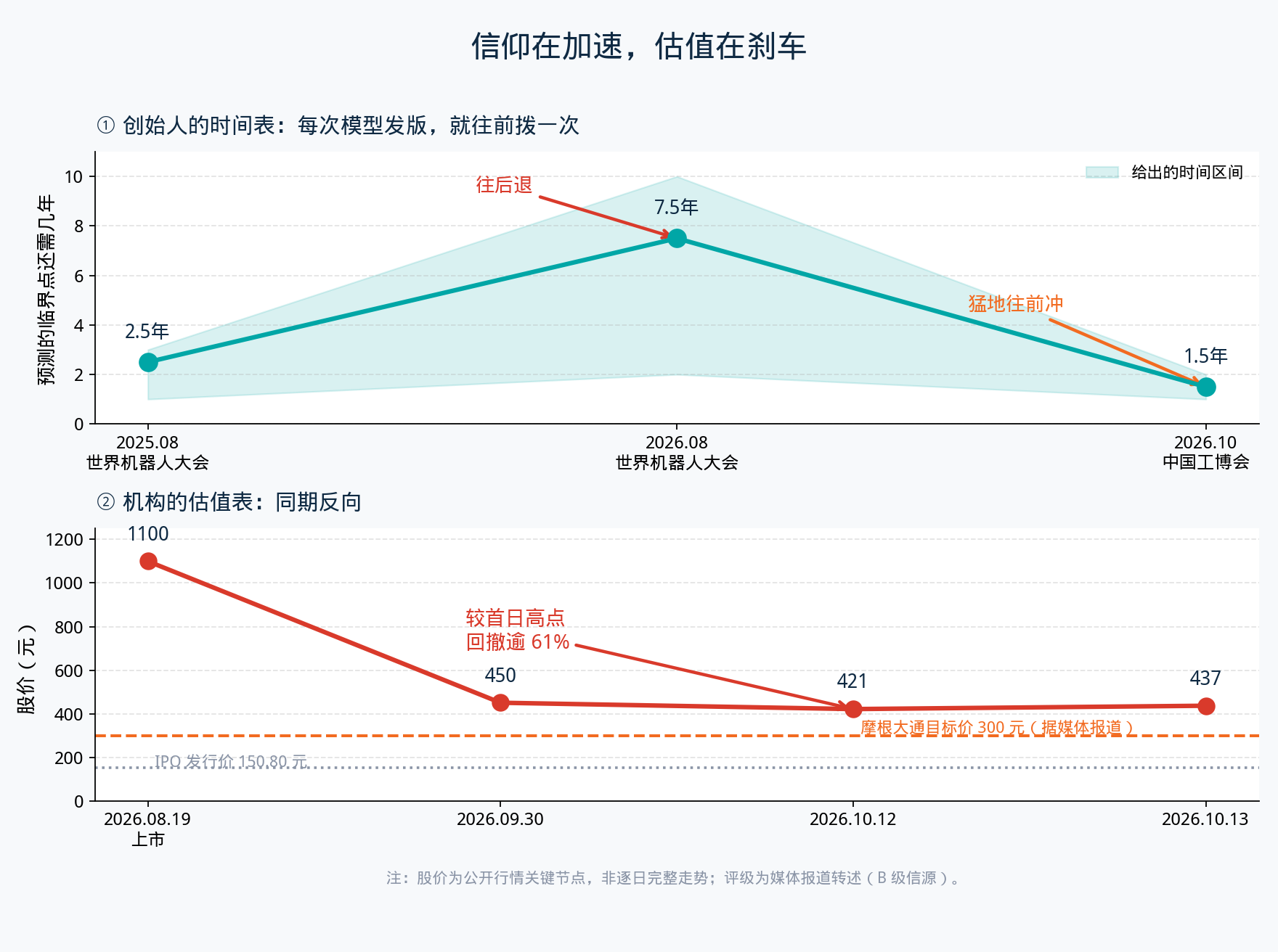 信仰加速，估值刹车：具身智能最后一道题，王兴兴凭什么交给 GPT-7