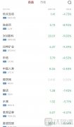 中概股跌幅持续扩大,滴滴跌超15%
