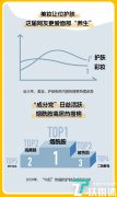 百度“中国美妆地图白皮书”发布,山东男性最注重护肤