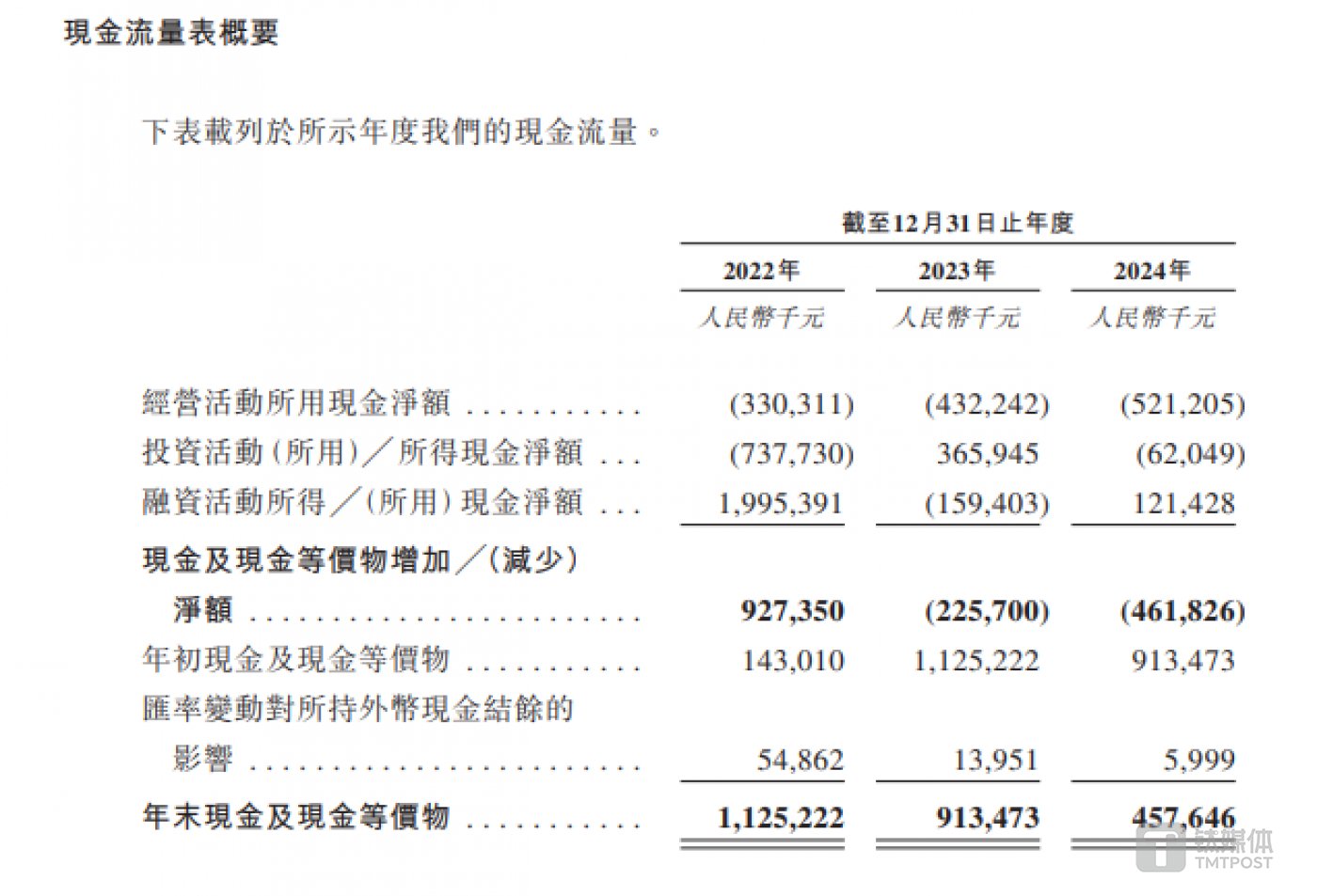 镁伽科技:8年“烧光”26.63亿元,经营性现金流长期“失血”|IPO观察