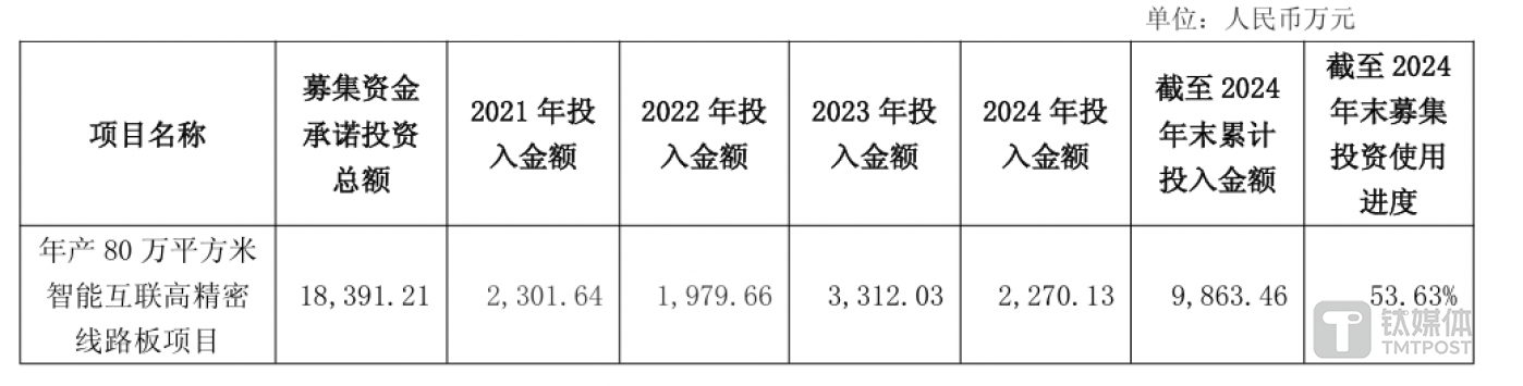 年报问询，骏亚科技现形：高多层板“跛足”难行，募投项目延期四年陷困局