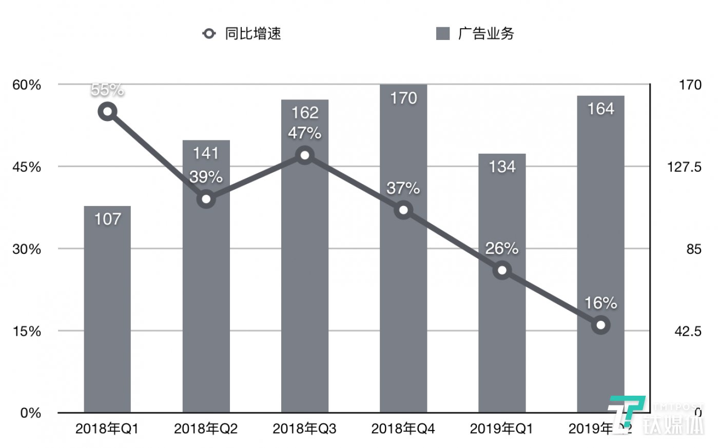 广告业务营收(亿元)