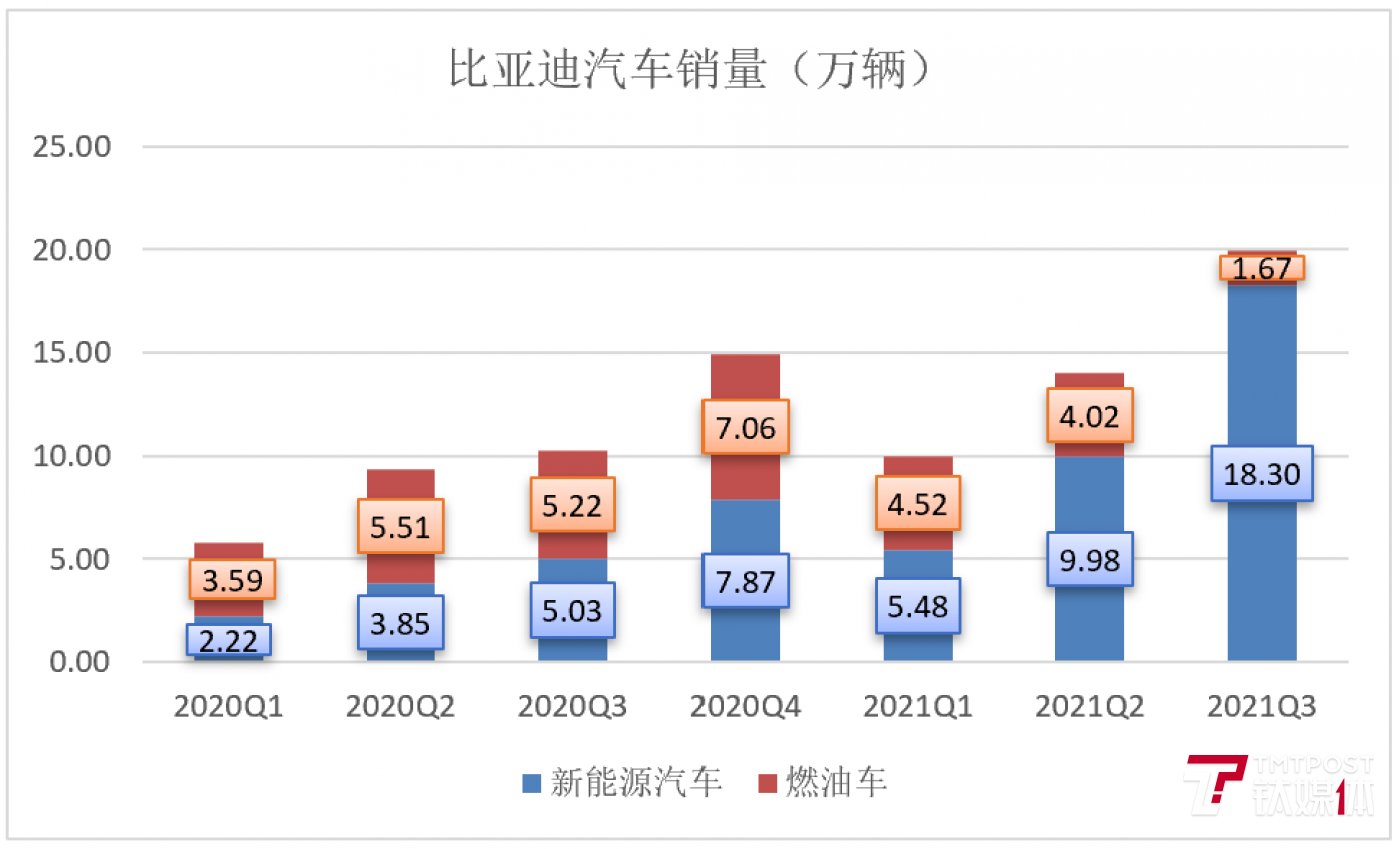 产业研究|除了飙升的股价，比亚迪还有哪些重要信息值得关注？