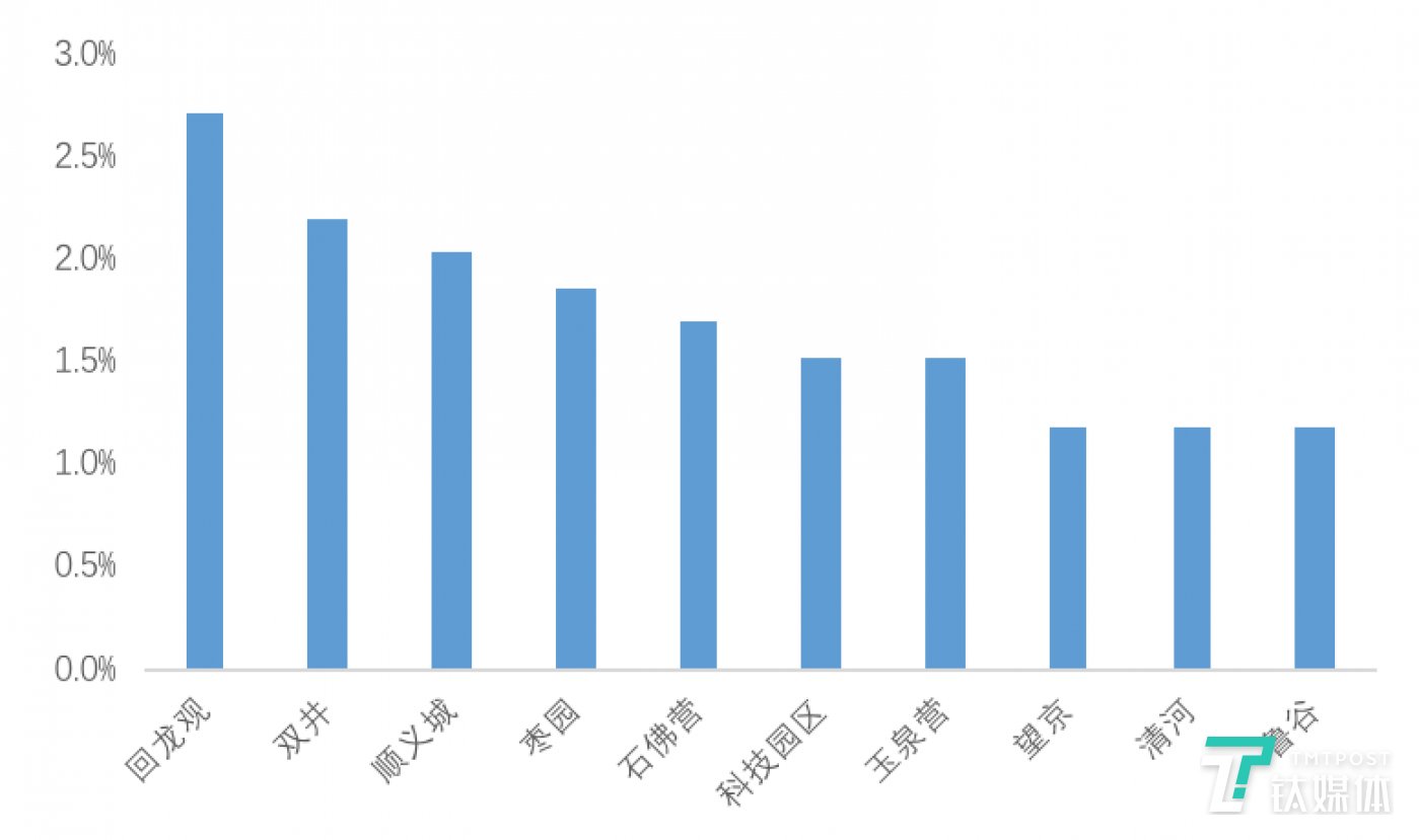 北京节后租赁市场成交量回升,“互联网商圈”同比增长23.7%