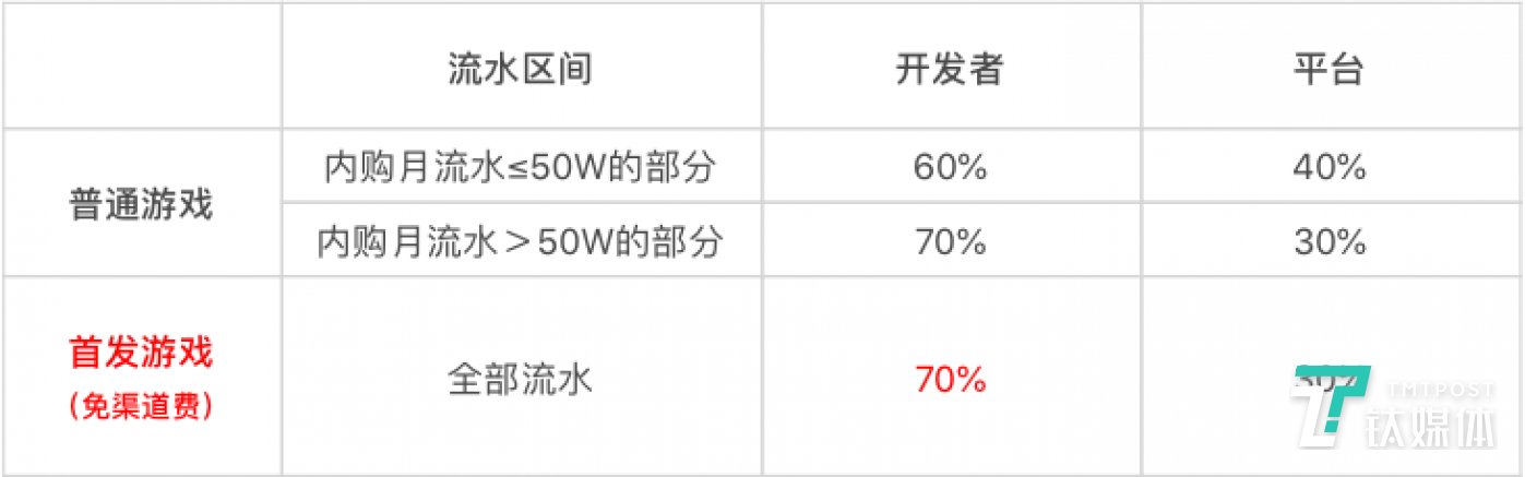 以“内购”为商业模式的开发者与平台的分成比例