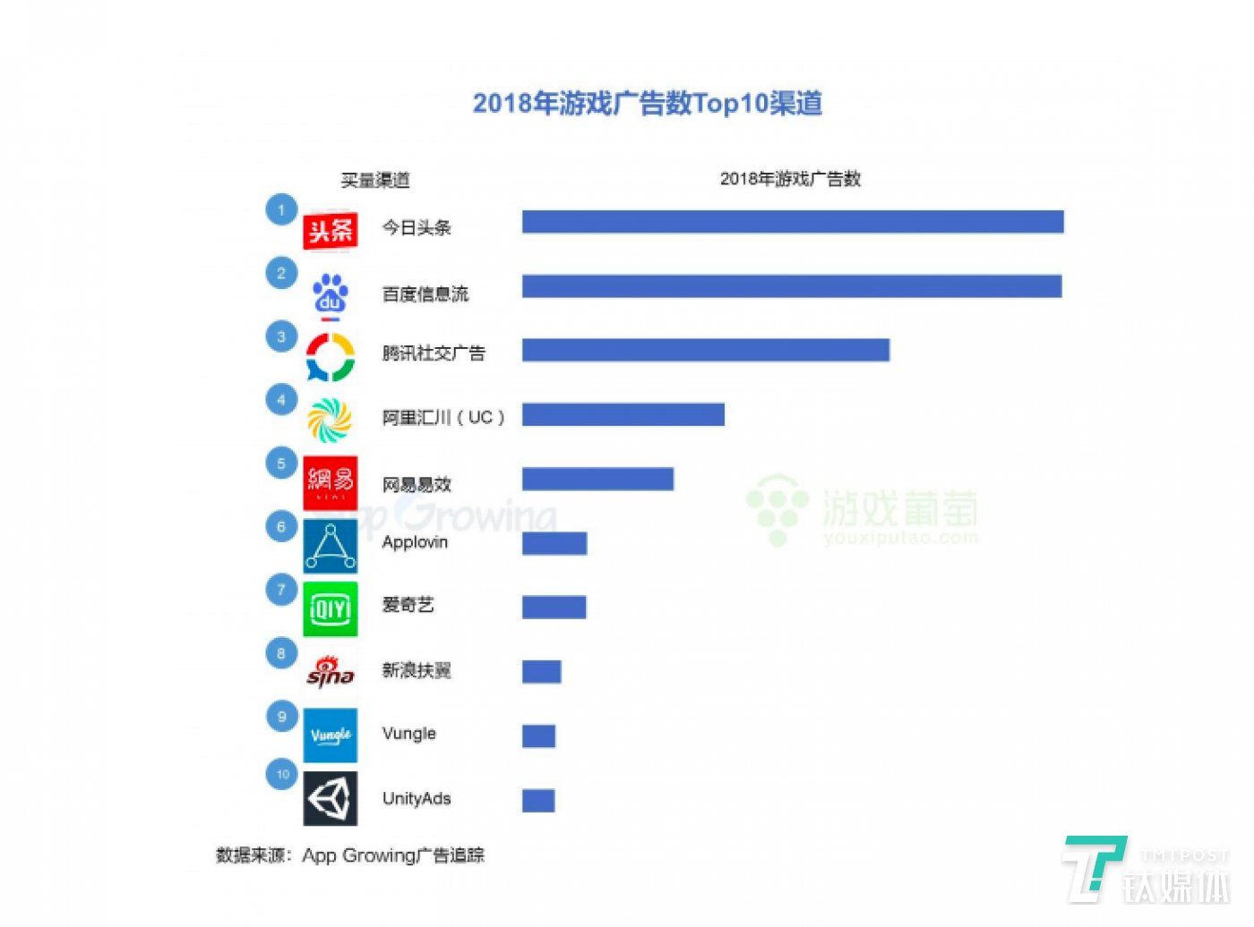 2018年游戏广告数TOP10渠道,来源App Growing《2018年游戏行业买量市场洞察》