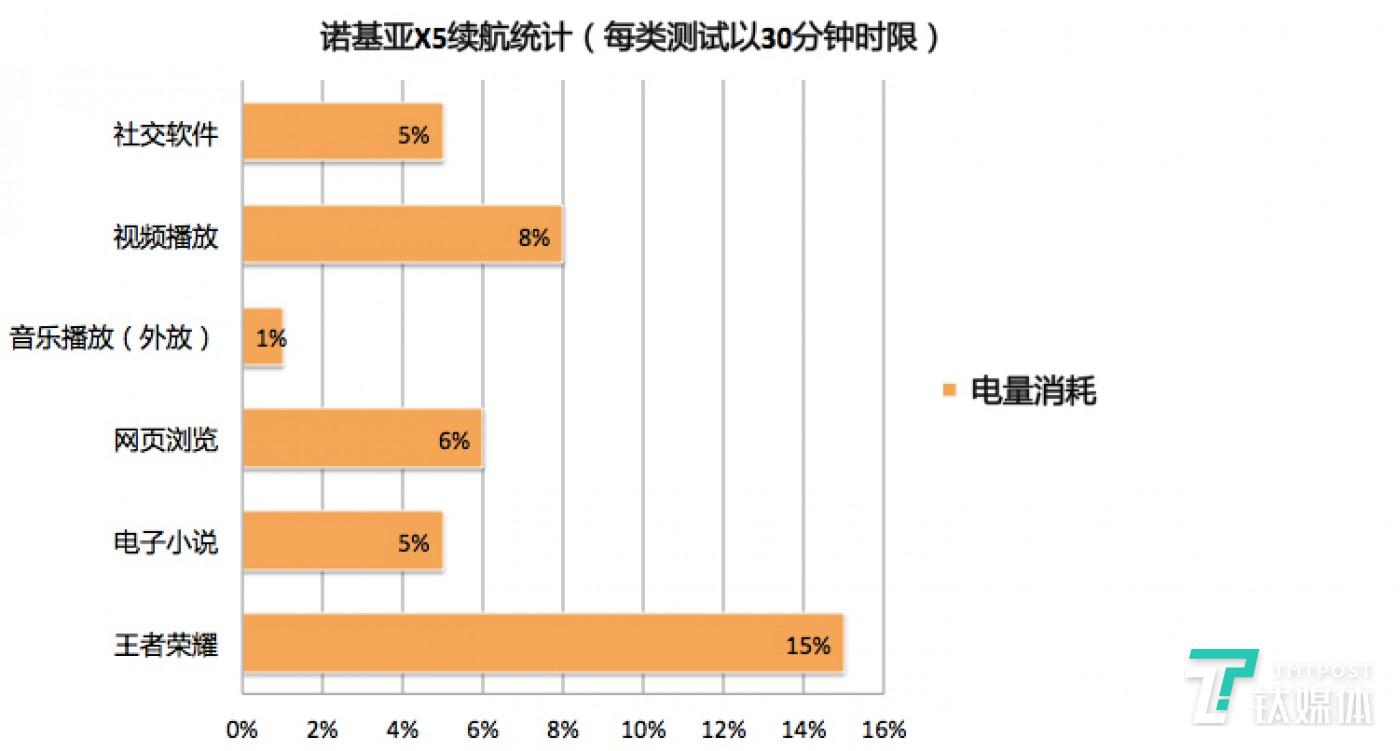 3小时连续使用续航统计