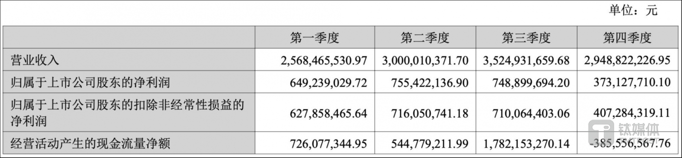 （恩捷股份分季度业绩情况，来源：2023年报）
