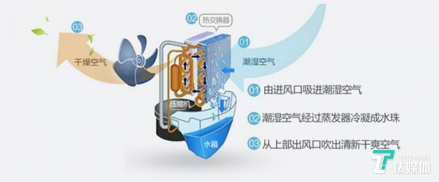 除湿机工作原理