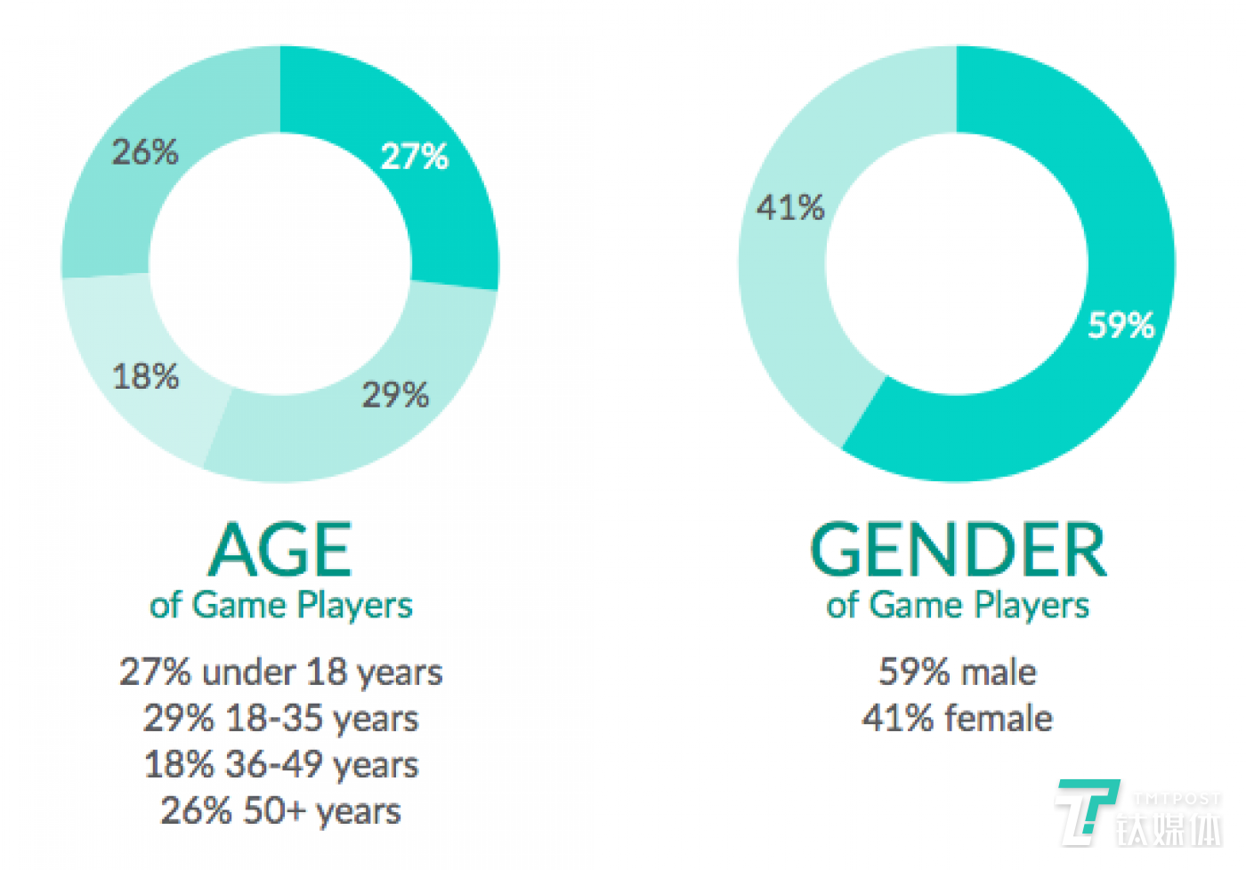 35岁以下用户是主要的游戏玩家群体 来源：ESA
