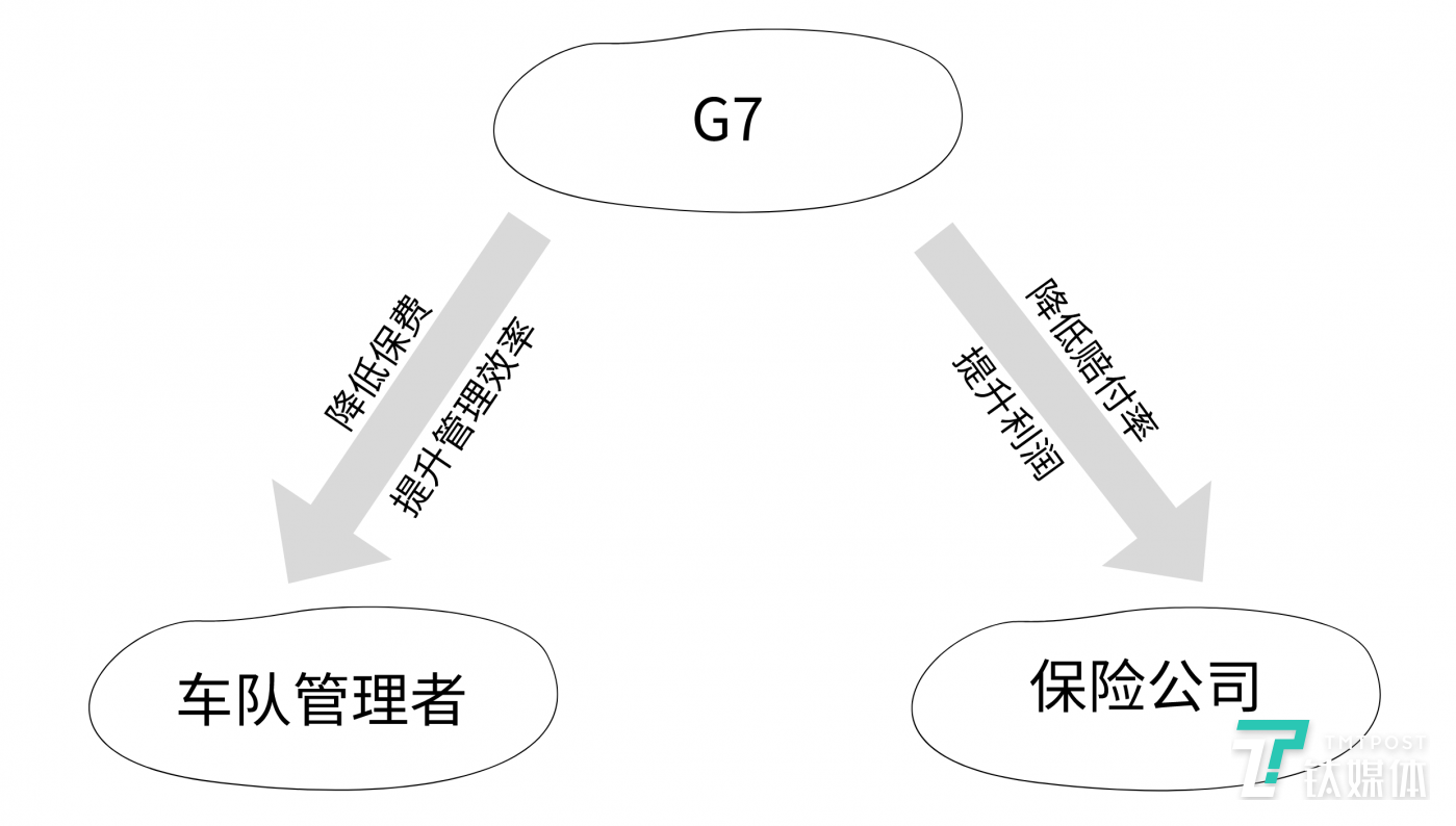 G7与保险公司关系图